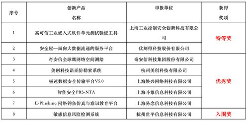 上海控安榮獲2019年網絡安全新技術新應用創新產品特等獎